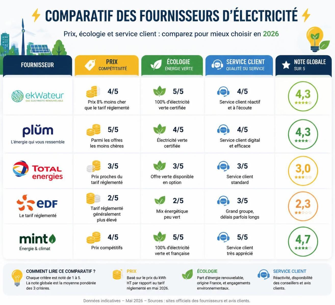 découvrez nos conseils pour choisir le meilleur fournisseur d'électricité en 2026 et bénéficiez d'offres adaptées à vos besoins et à votre budget.