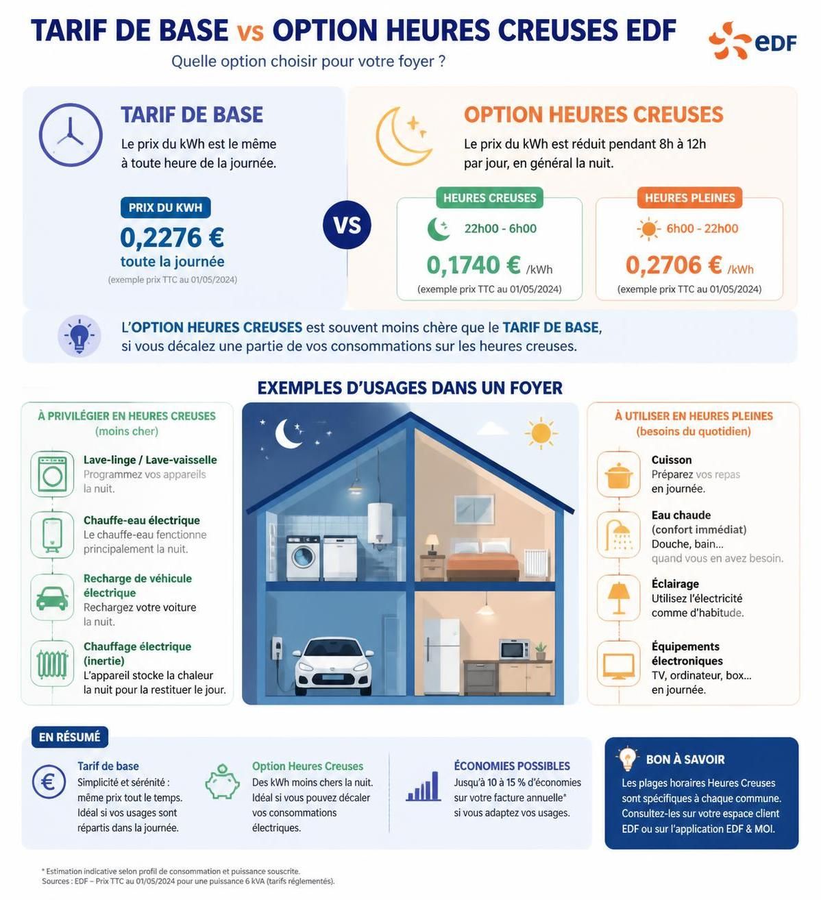 découvrez comment le tarif bleu heures creuses d'edf peut vous aider à réduire votre facture d'électricité en optimisant votre consommation pendant les heures creuses.