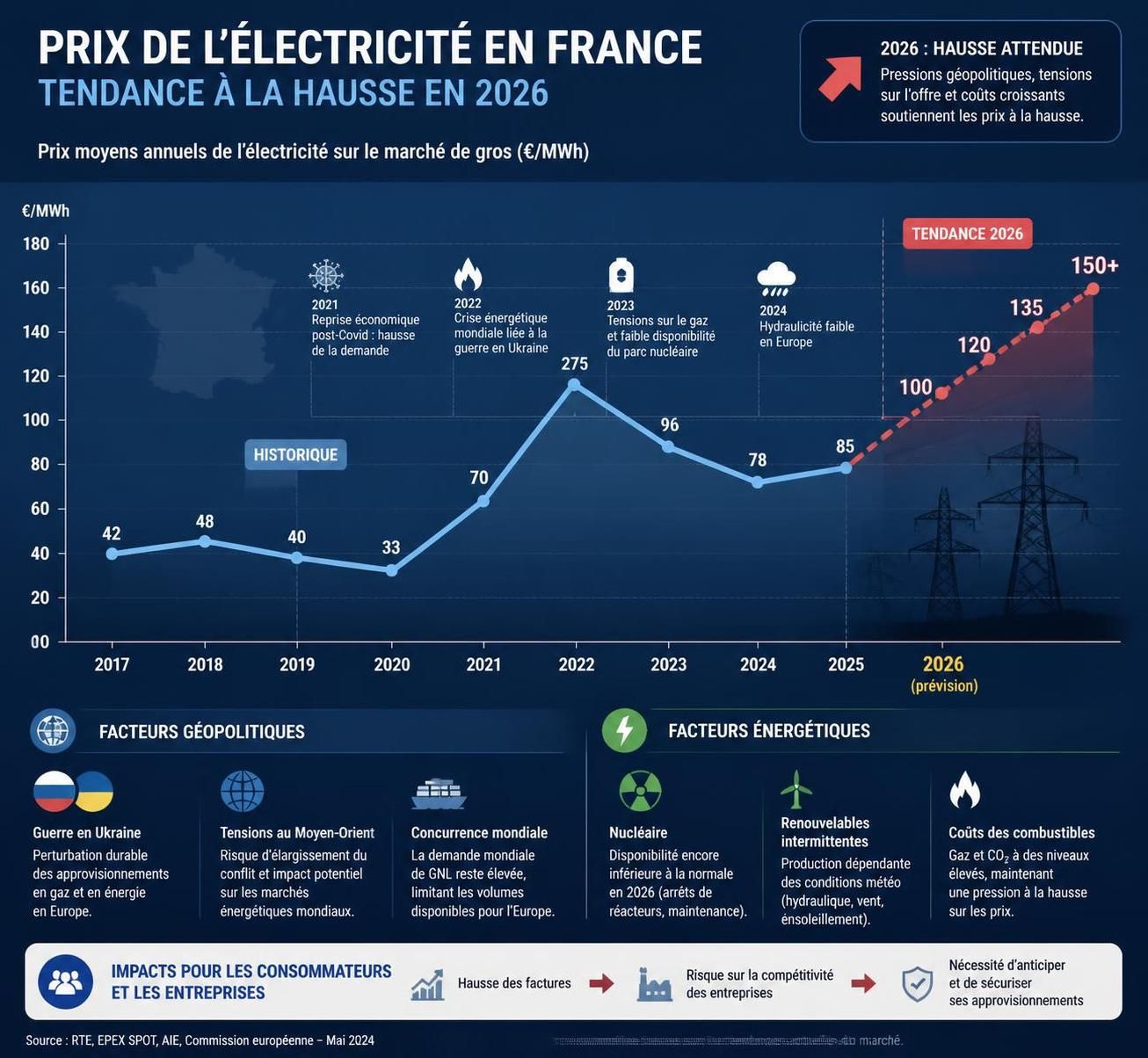 découvrez les tendances clés de l'évolution des prix de l'électricité en 2026, avec des explications claires sur les facteurs influençant cette courbe tarifaire.