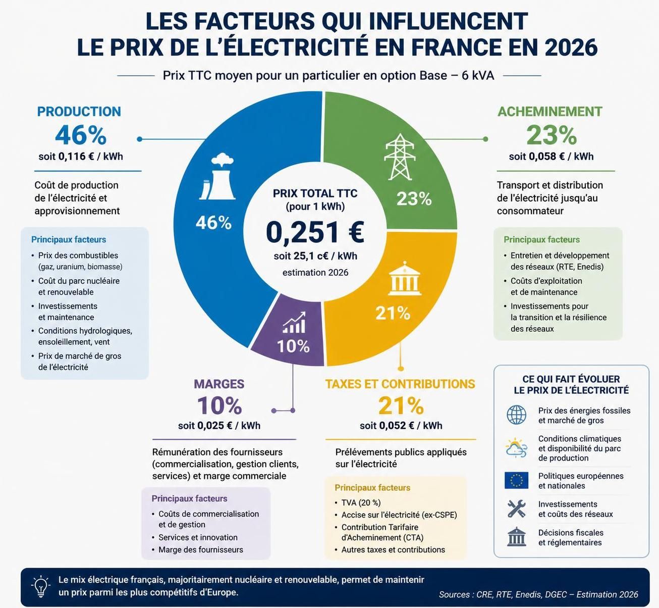découvrez le prix du kwh edf en 2026, son évolution prévue et les facteurs qui influencent les tarifs de l'électricité pour mieux gérer votre budget énergie.