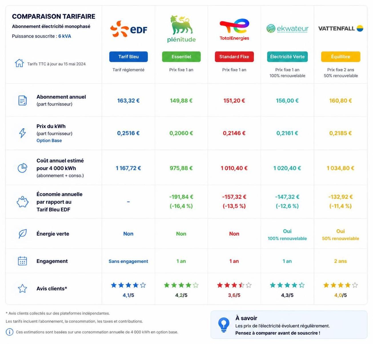 découvrez le tarif d'un abonnement edf monophasé en 2026 et comparez les options pour choisir l'offre la mieux adaptée à vos besoins énergétiques.