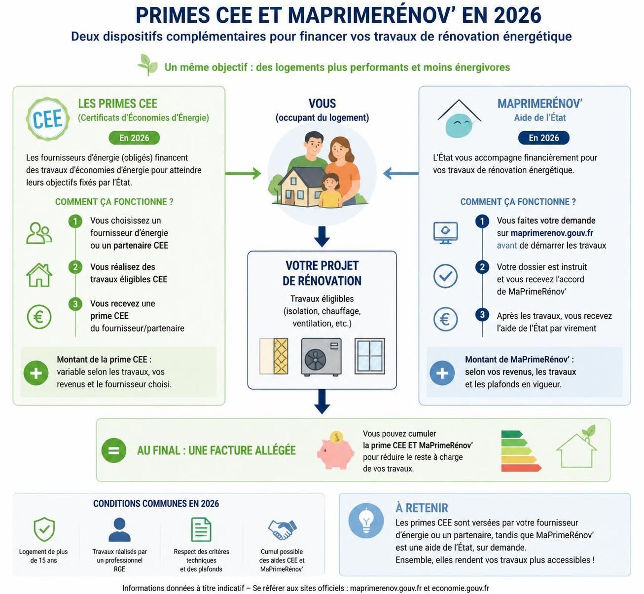 découvrez tout ce qu'il faut savoir sur les primes éco énergie en 2026 : conditions, montants, et démarches pour bénéficier de ces aides à la rénovation énergétique.