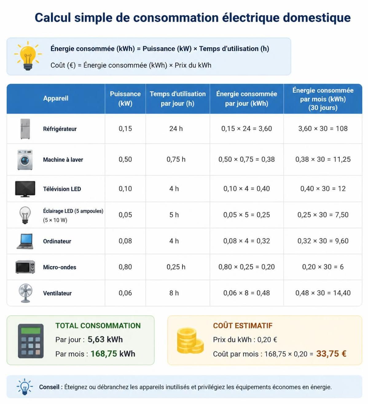 découvrez des méthodes simples et efficaces pour calculer facilement votre consommation d'électricité et mieux gérer votre budget énergétique.