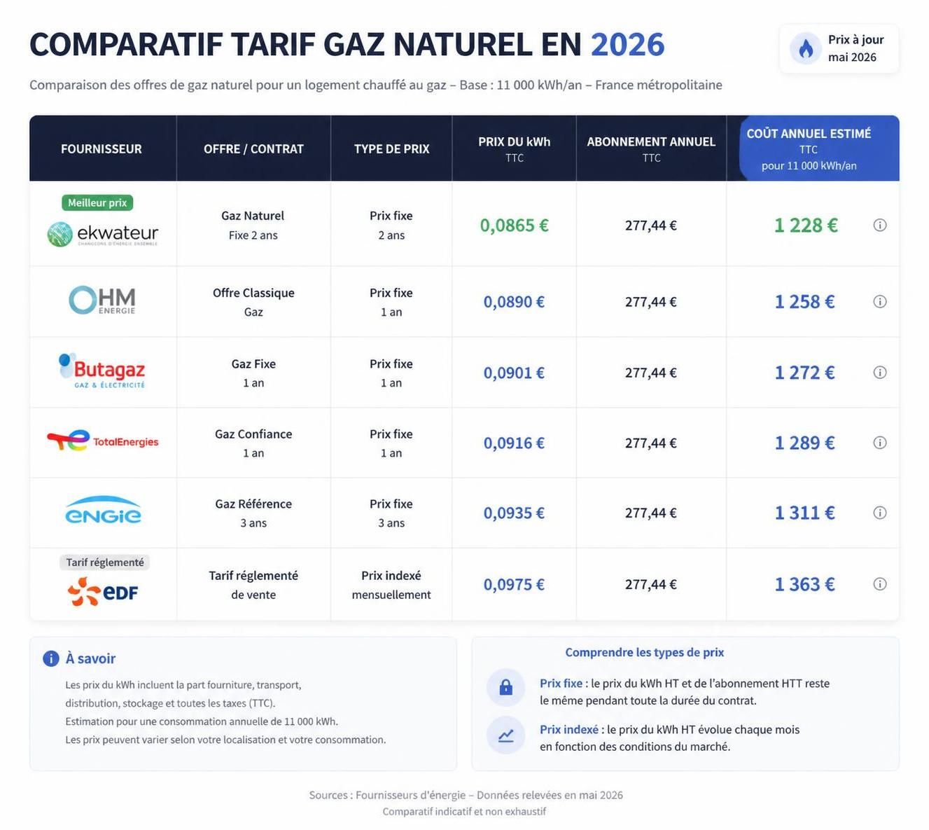 découvrez notre comparatif tarif gaz 2026 pour choisir la meilleure offre adaptée à vos besoins et réaliser des économies sur votre facture d'énergie.