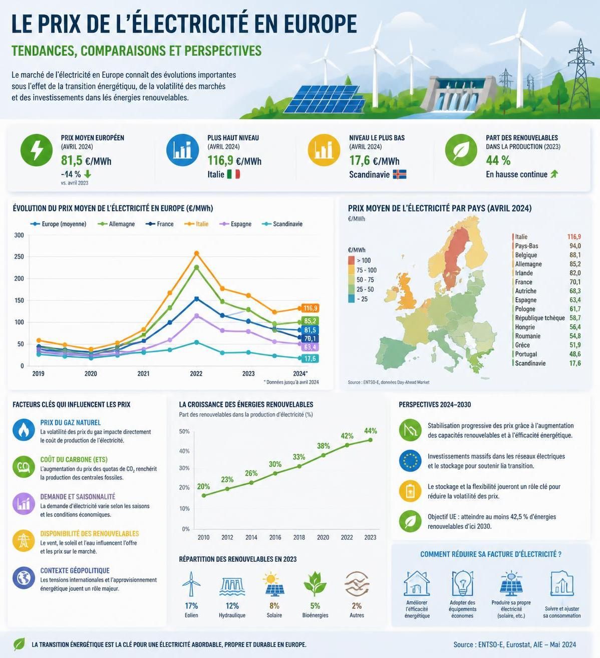 découvrez les tendances du prix de l'électricité en europe en 2026 et comparez les coûts entre les différents pays pour mieux comprendre le marché énergétique.