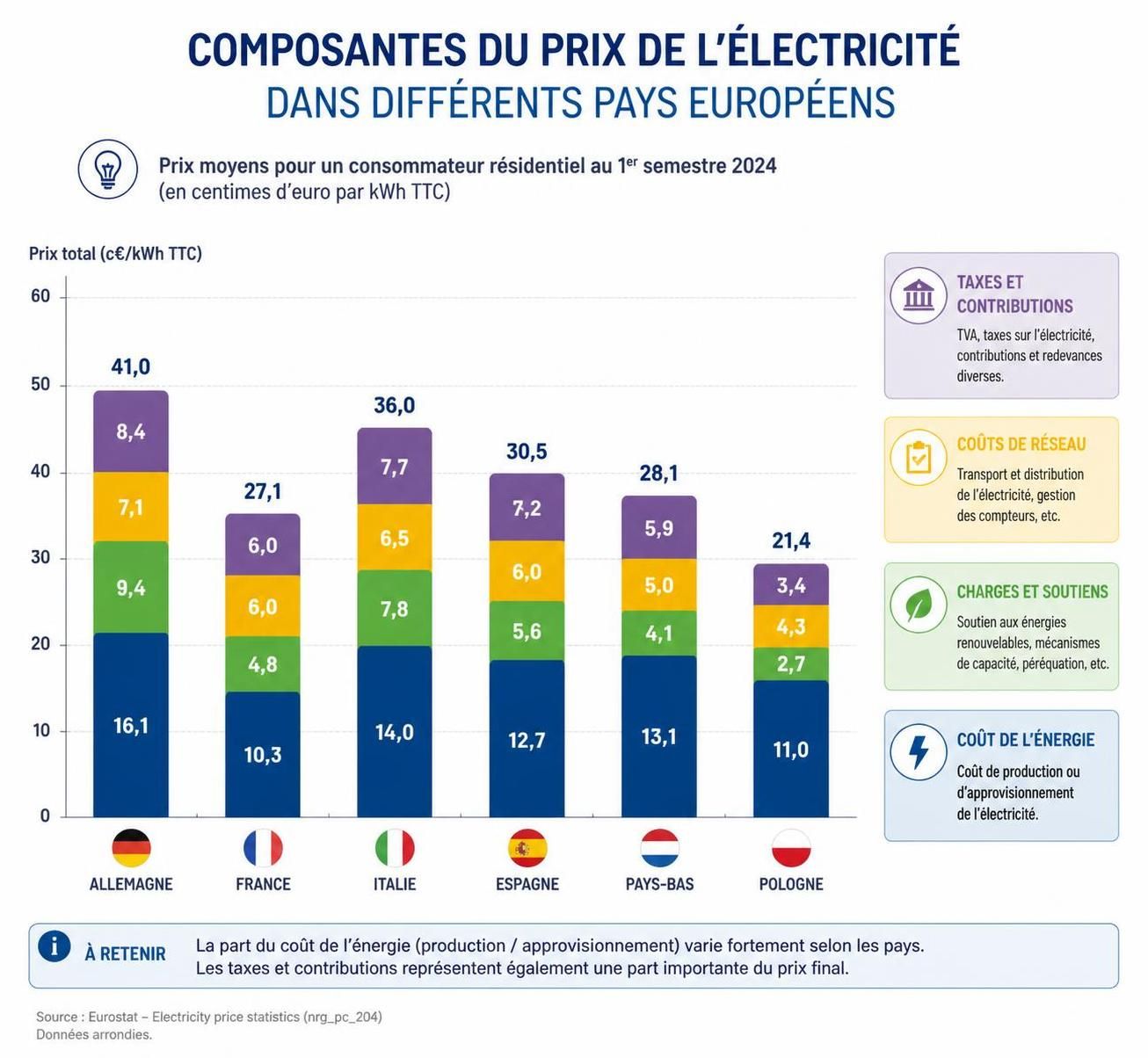 découvrez les tendances des prix de l'électricité en europe en 2026 et comparez les tarifs par pays pour mieux comprendre le marché énergétique européen.