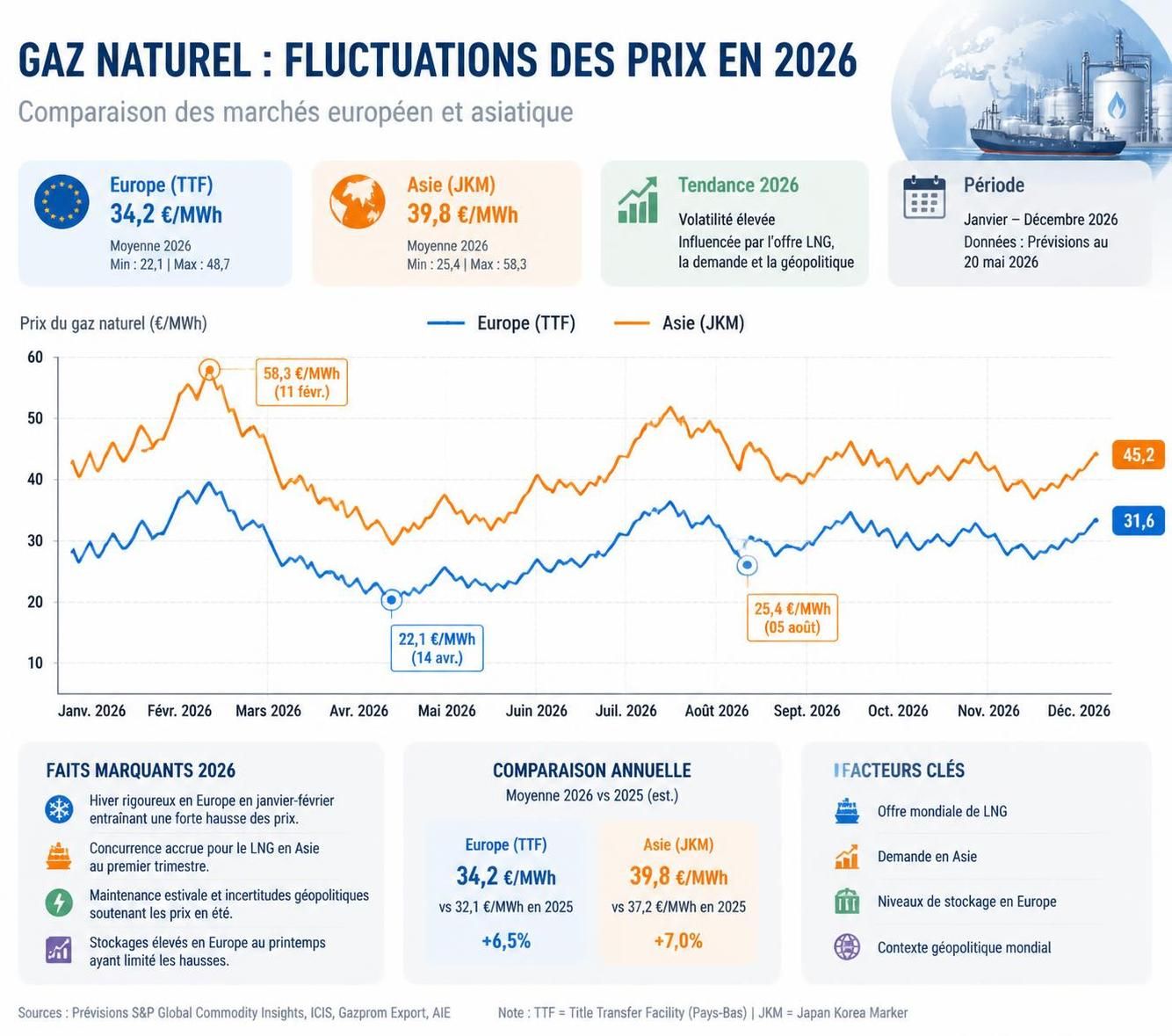 découvrez les prévisions du prix du kilowattheure de gaz en 2026, analyse des tendances et variations pour mieux anticiper vos dépenses énergétiques.