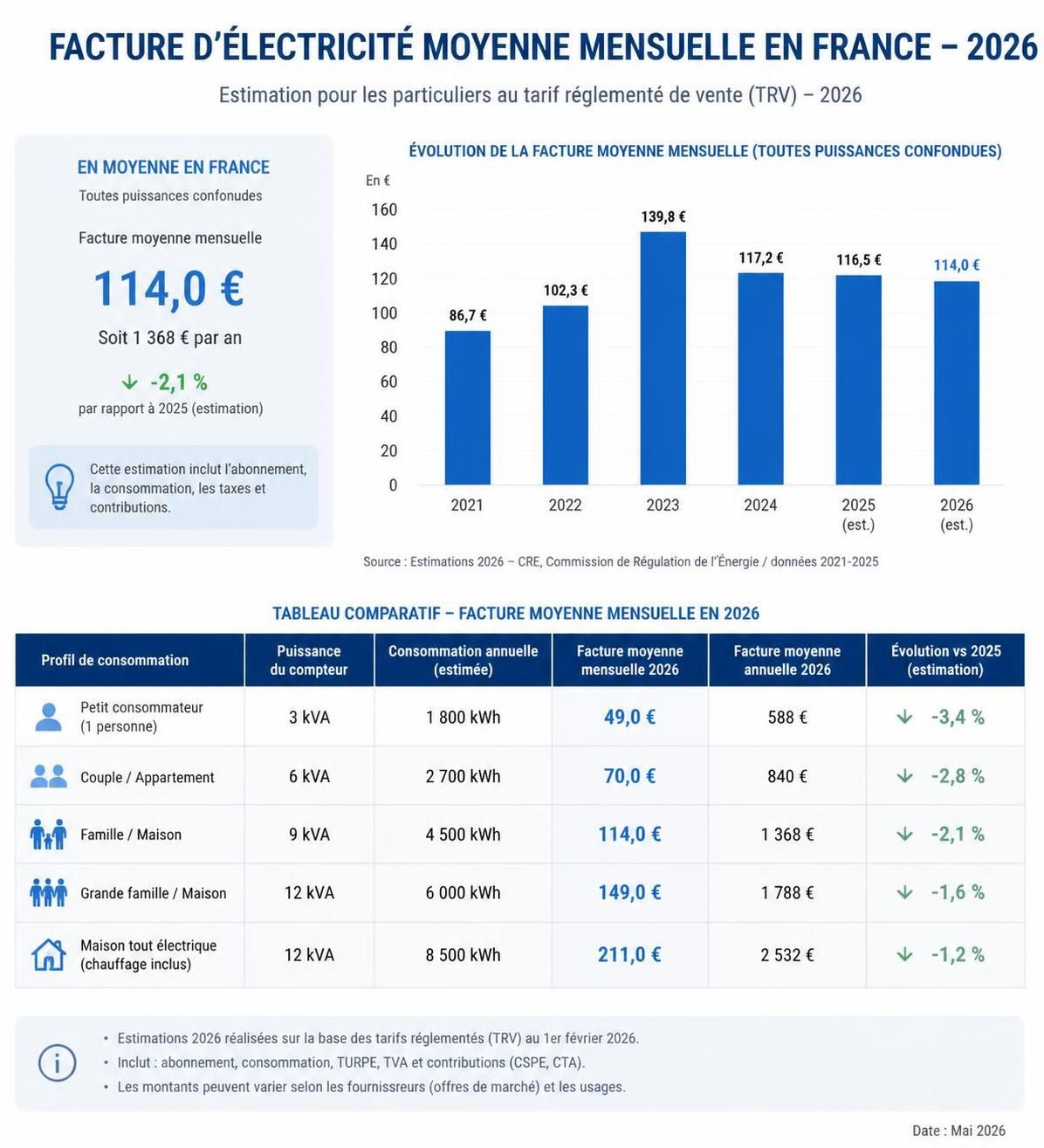 découvrez le prix moyen de l'électricité par mois en 2026 et comment il évolue. informez-vous sur les coûts énergétiques à venir pour mieux gérer votre budget.