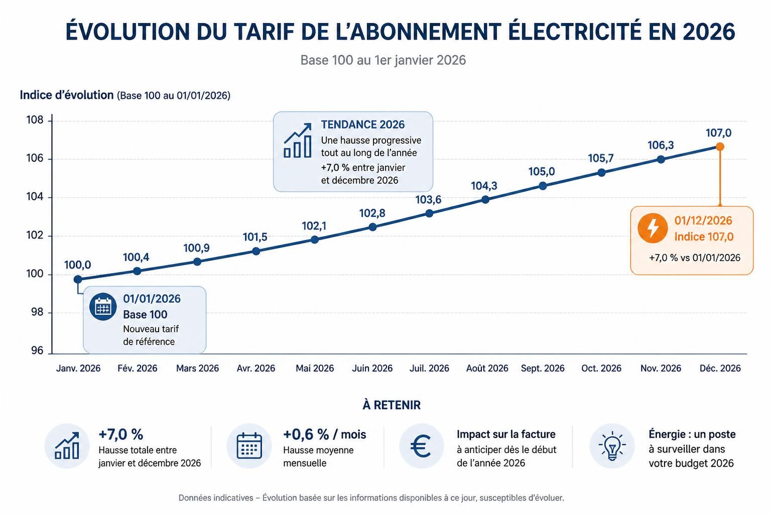 découvrez le prix moyen mensuel de l'électricité en 2026 et comment il évolue pour mieux gérer votre budget énergétique.