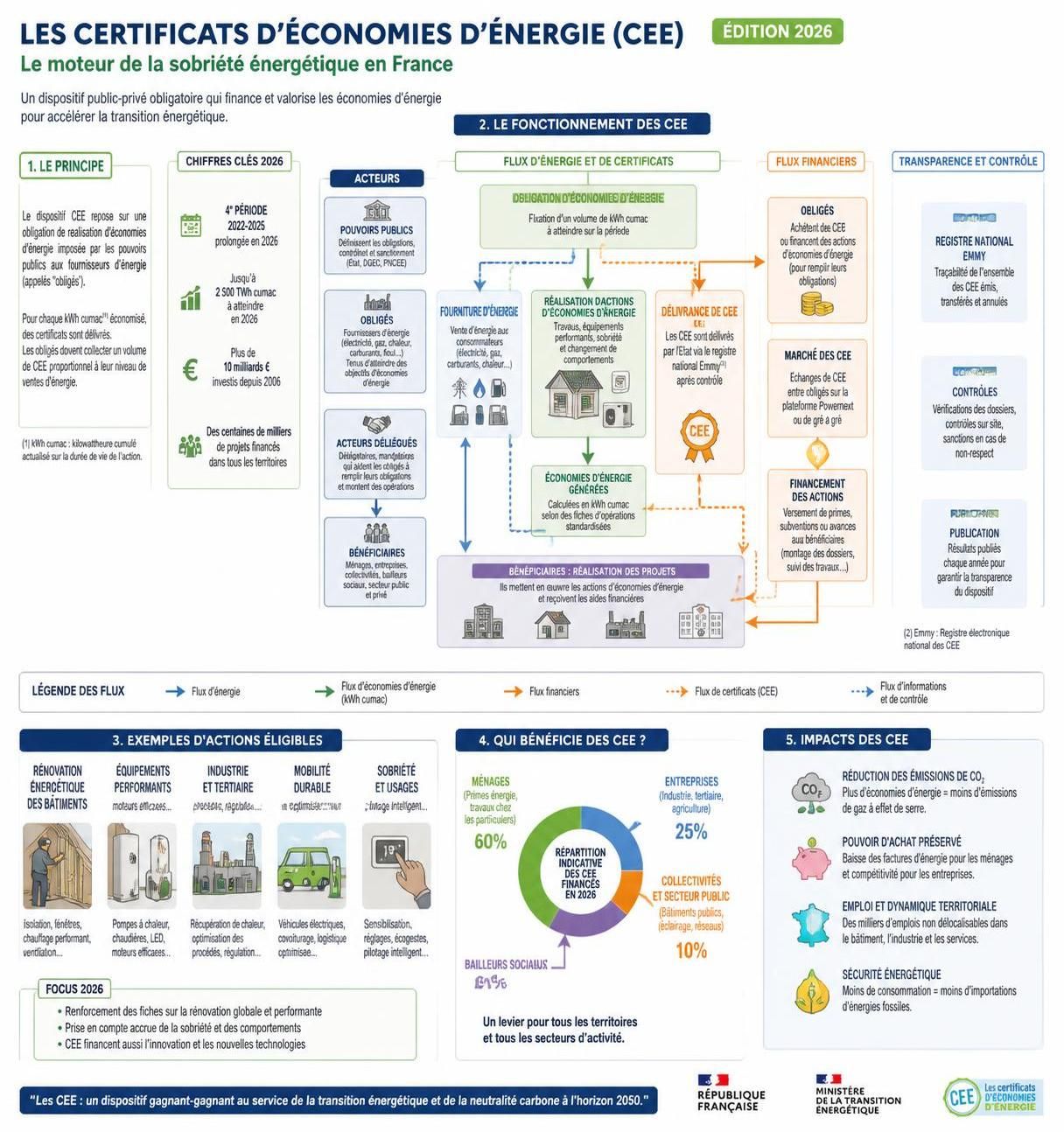 découvrez tout ce qu'il faut savoir sur le cee total-capeb en 2026 : fonctionnement, avantages, conditions d'éligibilité et nouveautés pour optimiser vos économies d'énergie.